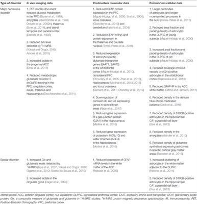 Clinical Findings Documenting Cellular and Molecular Abnormalities of Glia in Depressive Disorders